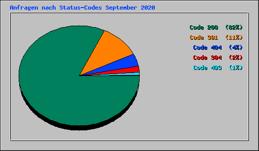 Anfragen nach Status-Codes September 2020