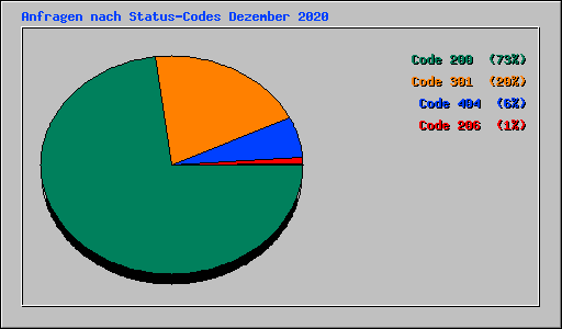 Anfragen nach Status-Codes Dezember 2020