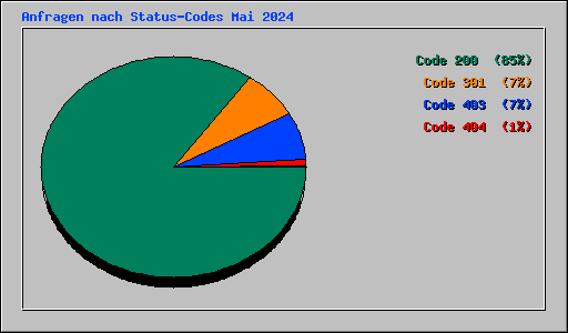 Anfragen nach Status-Codes Mai 2024