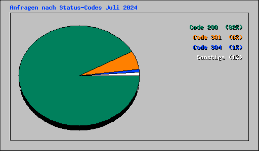 Anfragen nach Status-Codes Juli 2024