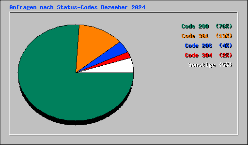 Anfragen nach Status-Codes Dezember 2024