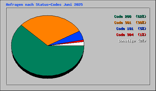 Anfragen nach Status-Codes Juni 2025