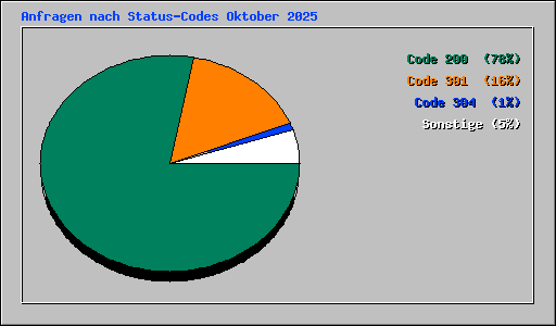 Anfragen nach Status-Codes Oktober 2025