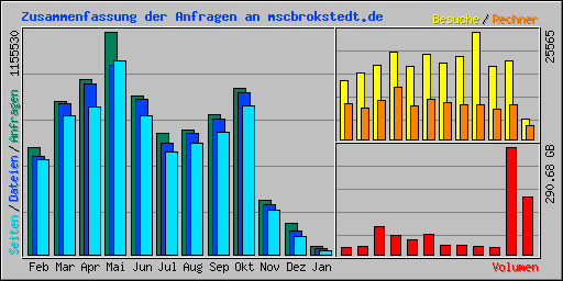 Zusammenfassung der Anfragen an mscbrokstedt.de