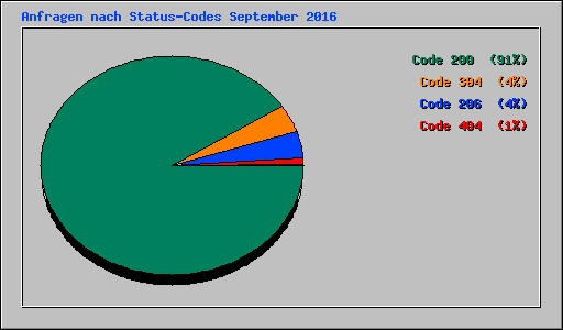 Anfragen nach Status-Codes September 2016