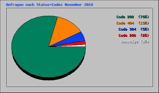 Anfragen nach Status-Codes November 2018