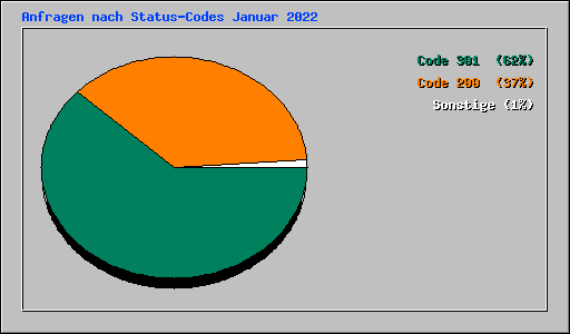 Anfragen nach Status-Codes Januar 2022