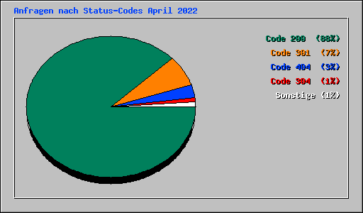 Anfragen nach Status-Codes April 2022