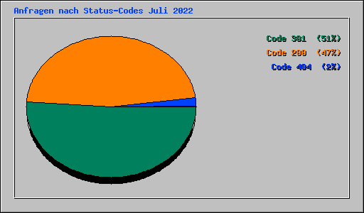 Anfragen nach Status-Codes Juli 2022