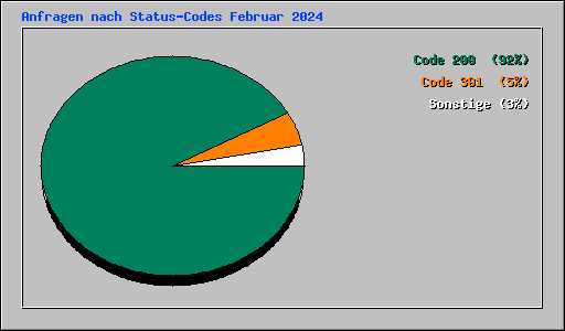 Anfragen nach Status-Codes Februar 2024