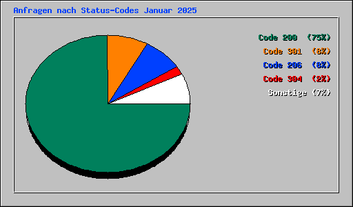 Anfragen nach Status-Codes Januar 2025