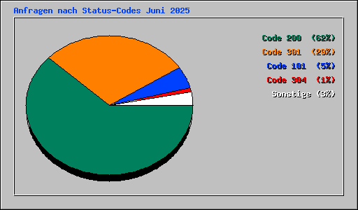 Anfragen nach Status-Codes Juni 2025