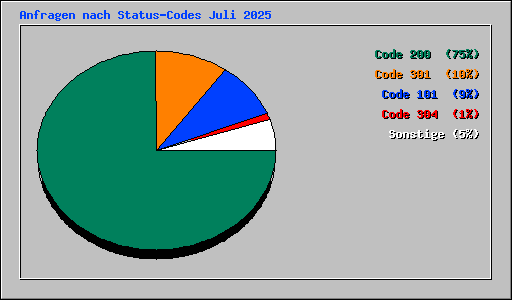 Anfragen nach Status-Codes Juli 2025