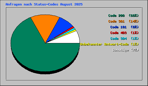 Anfragen nach Status-Codes August 2025