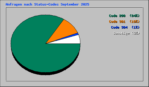 Anfragen nach Status-Codes September 2025