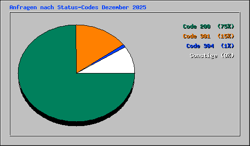 Anfragen nach Status-Codes Dezember 2025
