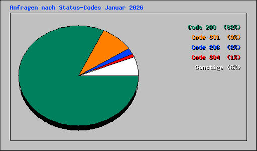 Anfragen nach Status-Codes Januar 2026