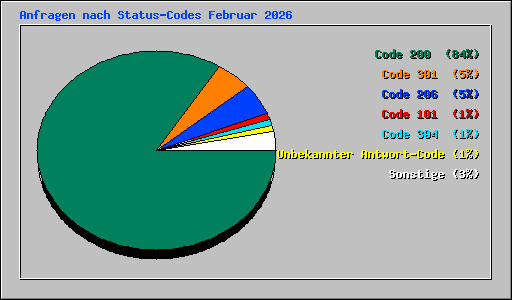 Anfragen nach Status-Codes Februar 2026