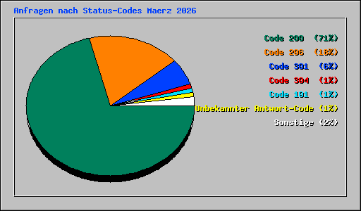 Anfragen nach Status-Codes Maerz 2026