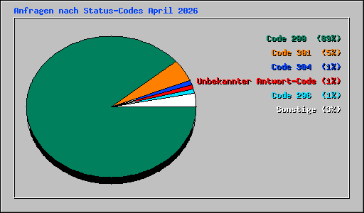 Anfragen nach Status-Codes April 2026