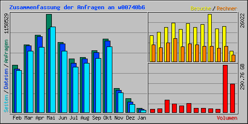 Zusammenfassung der Anfragen an w00740b6